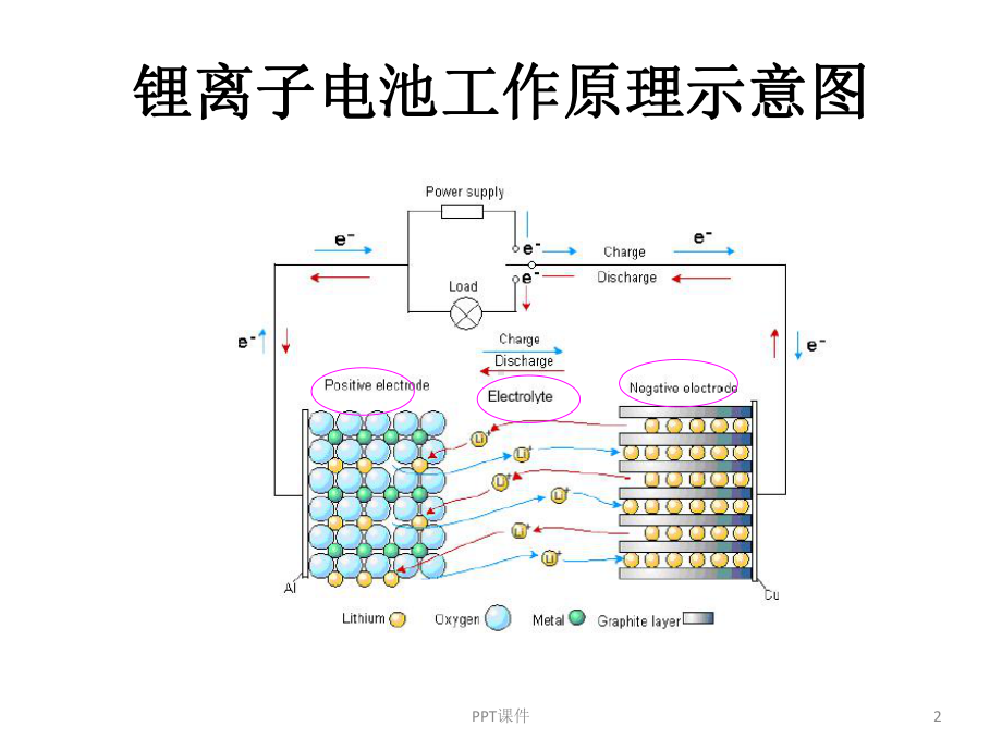 锂离子电池材料基础知识-ppt课件.ppt_第2页