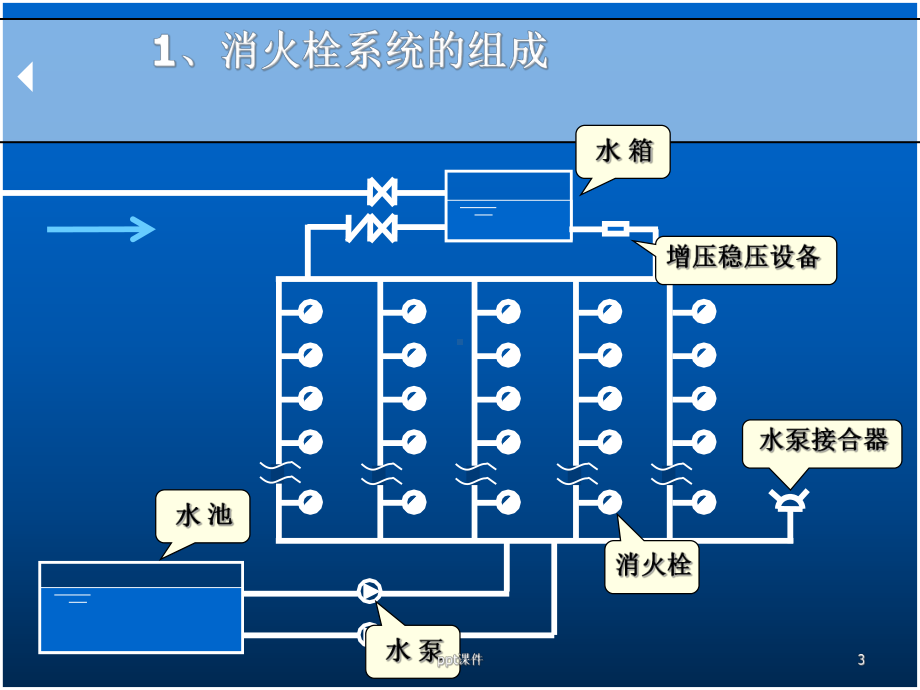 消防设备安装-ppt课件.ppt_第3页