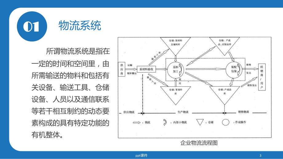 物流系统设计与仿真-ppt课件.pptx_第3页