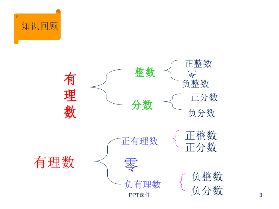 七年级数学上数轴、相反数与绝对值-ppt课件.ppt_第3页