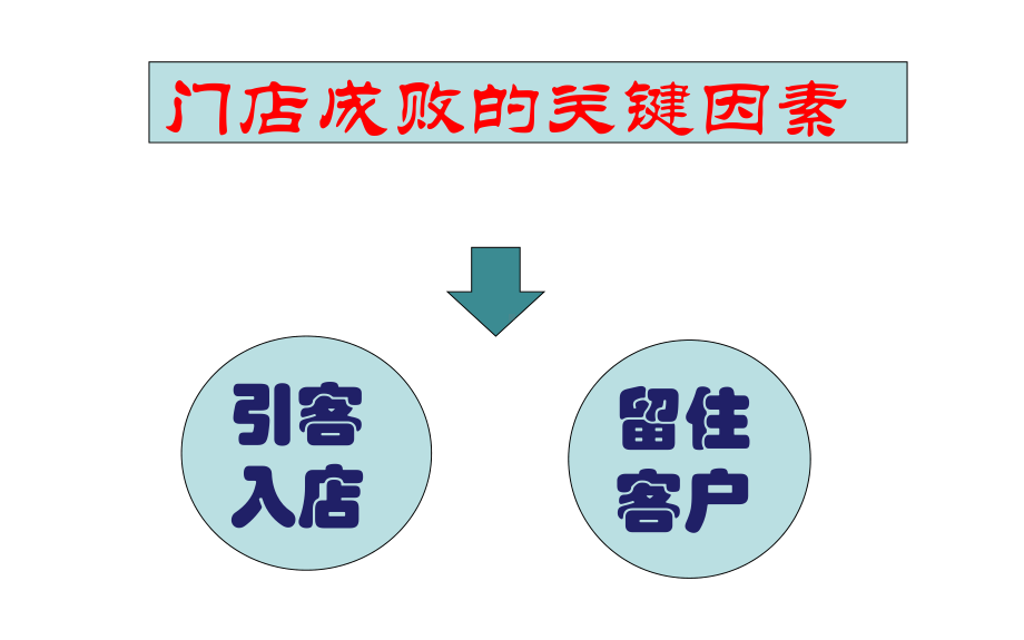 连锁企业商圈拓展与网箱管理-ppt课件.ppt_第3页