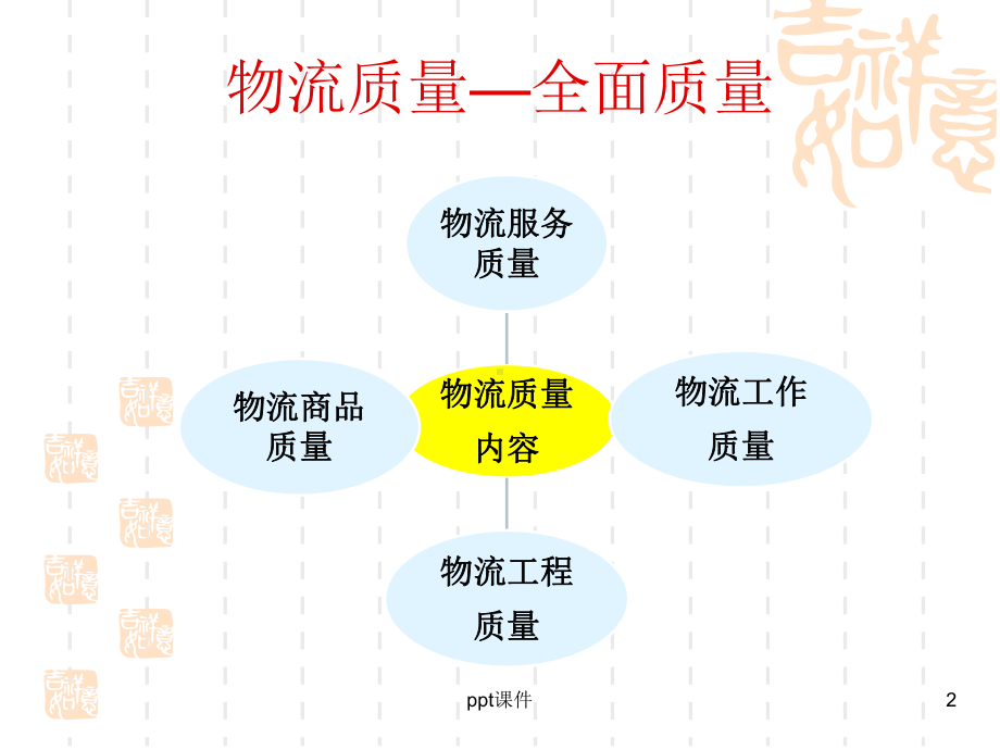 物流质量管理-ppt课件.ppt_第2页