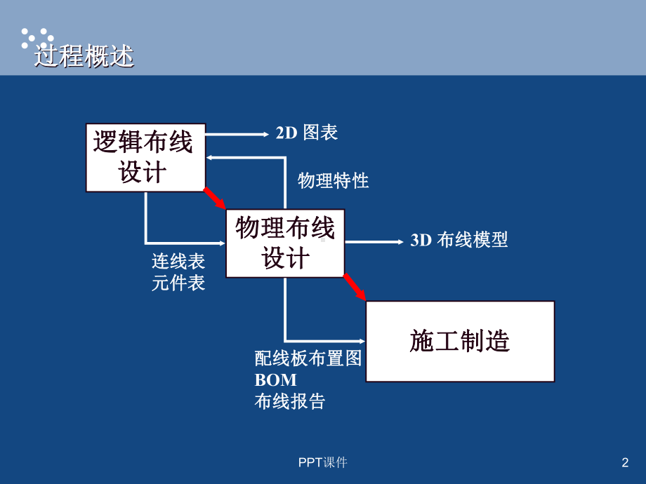 UG-电气布线-ppt课件.ppt_第2页