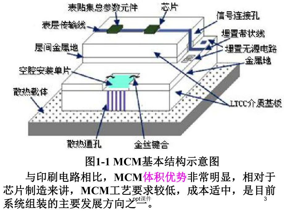 LTCC技术基本理论和应用-ppt课件.ppt_第3页