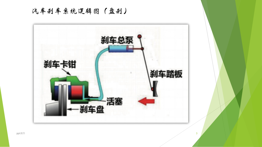 汽车刹车系统-ppt课件.ppt_第3页