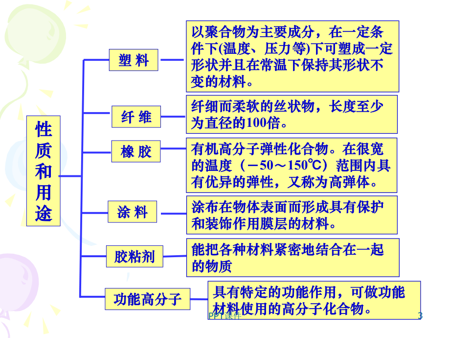 聚合物材料-ppt课件.ppt_第3页