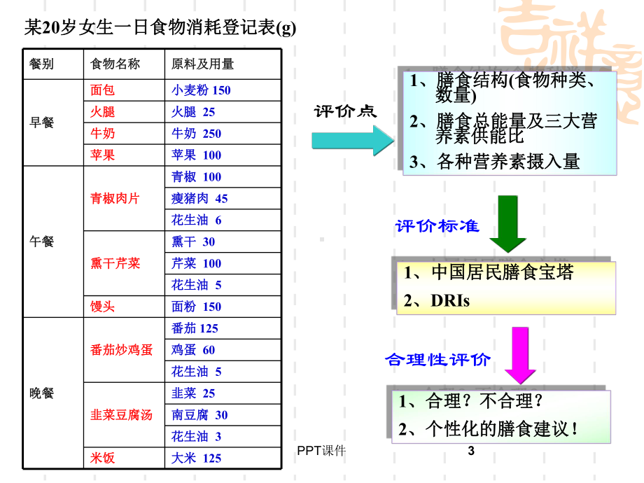 膳食调查结果计算-ppt课件.ppt_第3页