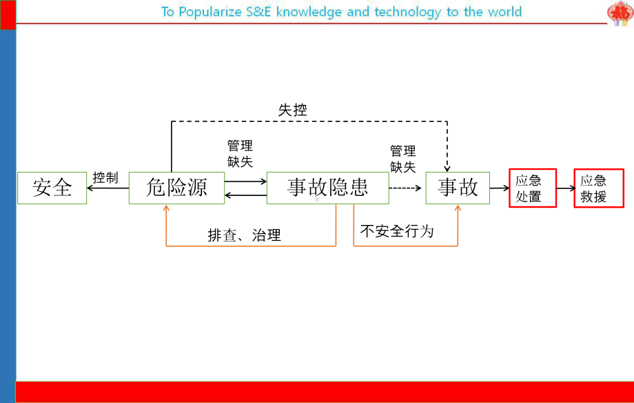 应急管理与预案编制-ppt课件.ppt_第2页