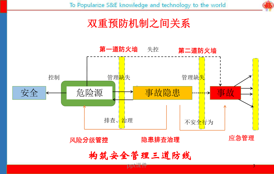 应急管理与预案编制-ppt课件.ppt_第3页