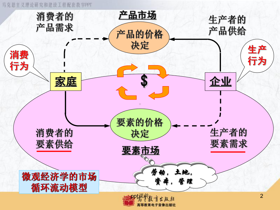 第六章-生产要素及其收入-ppt课件.ppt_第2页