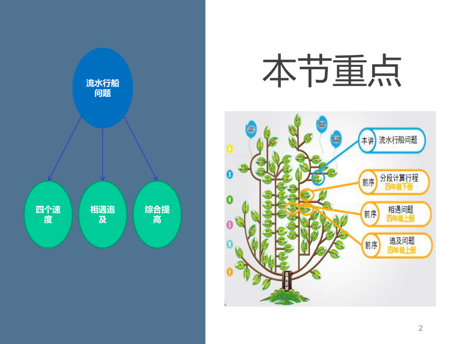 六年级下册数学课件-流水行船问题-全国通用.ppt_第2页