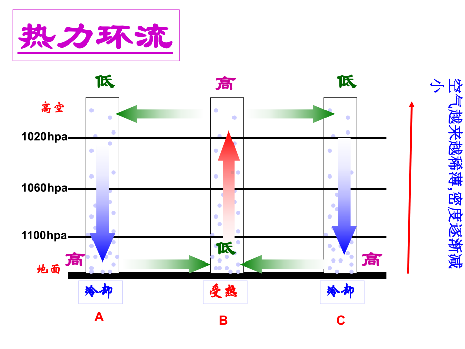 人教版高中地理必修1第2章第2节气压带和风带(共74张)课件.ppt_第1页