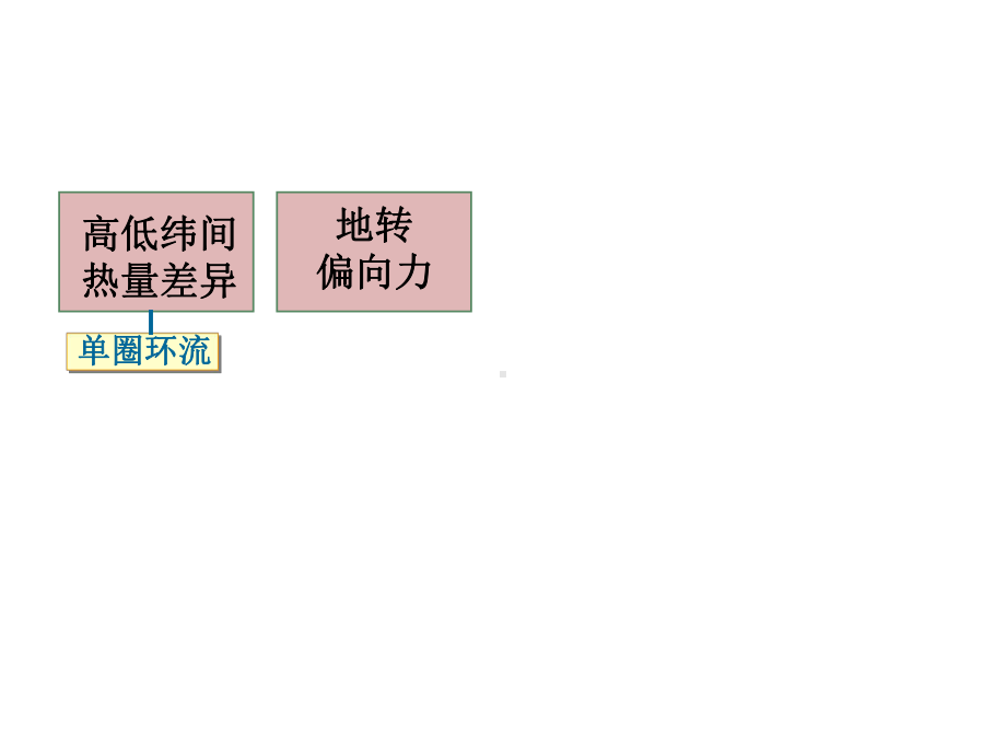 人教版高中地理必修1第2章第2节气压带和风带(共74张)课件.ppt_第2页