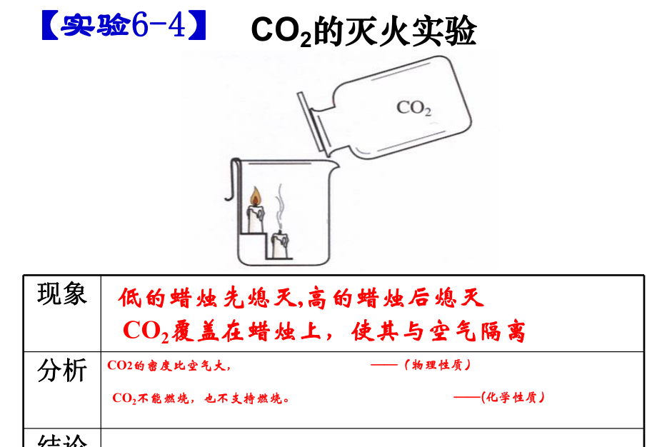 初中化学人教版二氧化碳和一氧化碳1课件.ppt_第3页