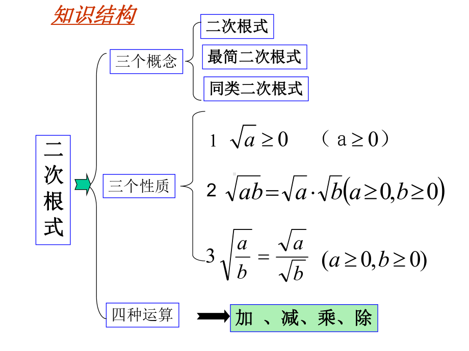 二次根式专题复习课件-(共21张).pptx_第3页