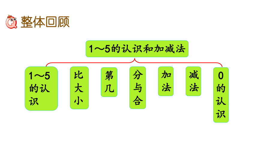 人教部编版一年级数学上册第三单元《1～5的认识和加减法》15-整理和复习课件.pptx_第3页