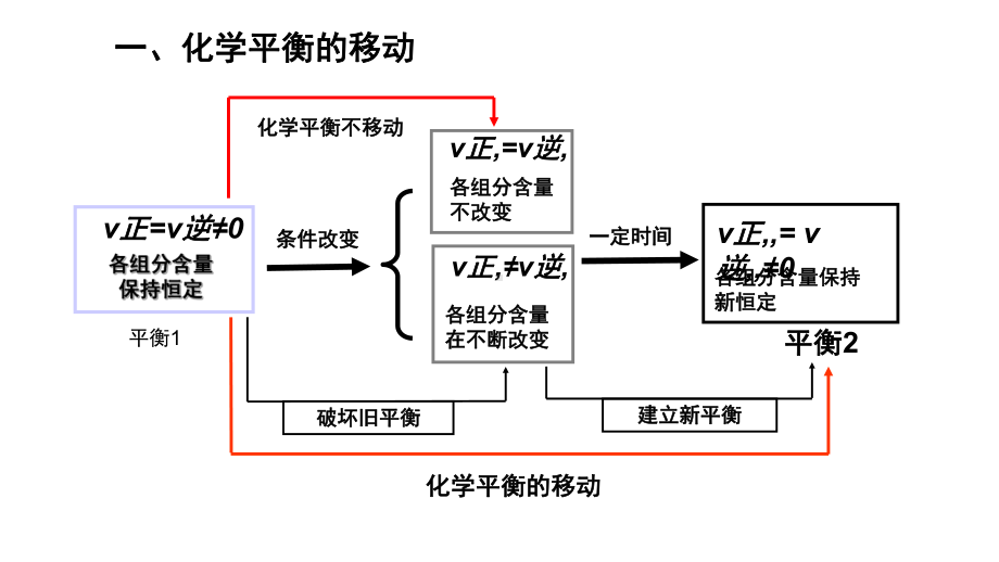 化学平衡的移动课件.pptx_第3页