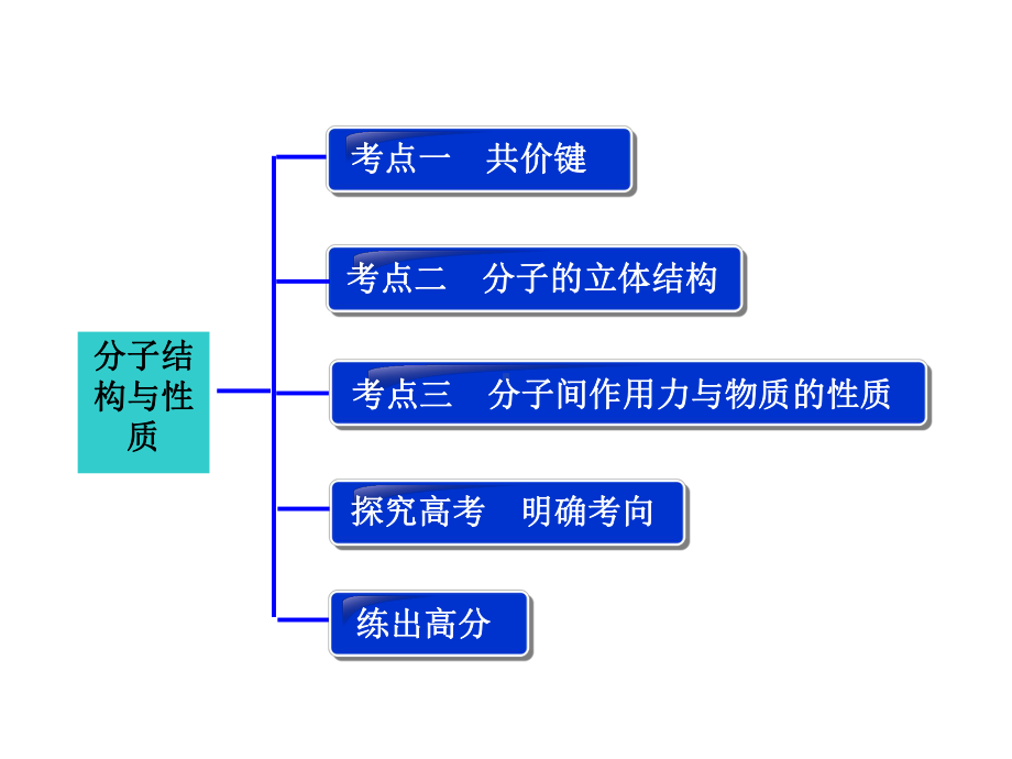 化学键与分子间作用力-(化学高考复习)课件.pptx_第3页