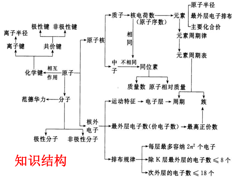 人教版化学必修2期末复习课件.ppt_第3页