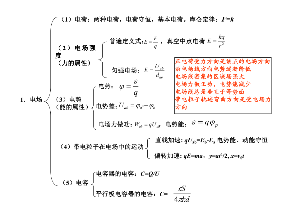 人教版高中物理选修3-1总复习提纲课件.ppt_第2页