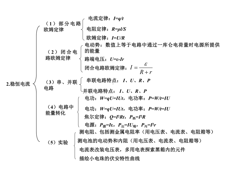 人教版高中物理选修3-1总复习提纲课件.ppt_第3页