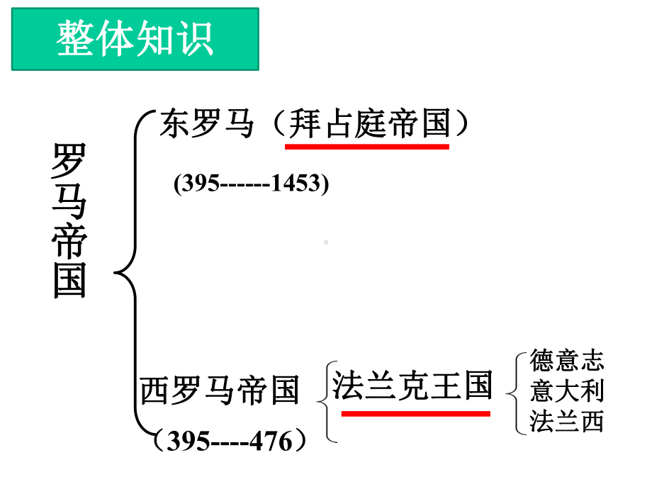 人教部编版九年级历史上册第三单元封建时代的欧洲复习(共28张)课件.pptx_第3页