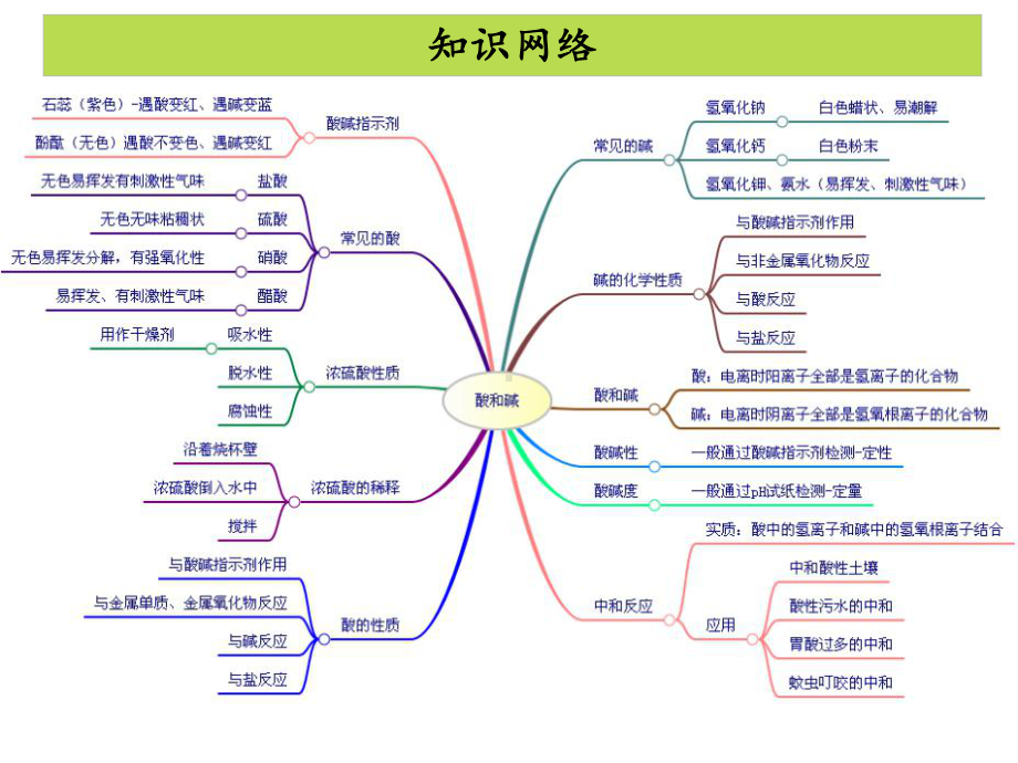 九年级化学《第十单元》复习课课件.ppt_第2页