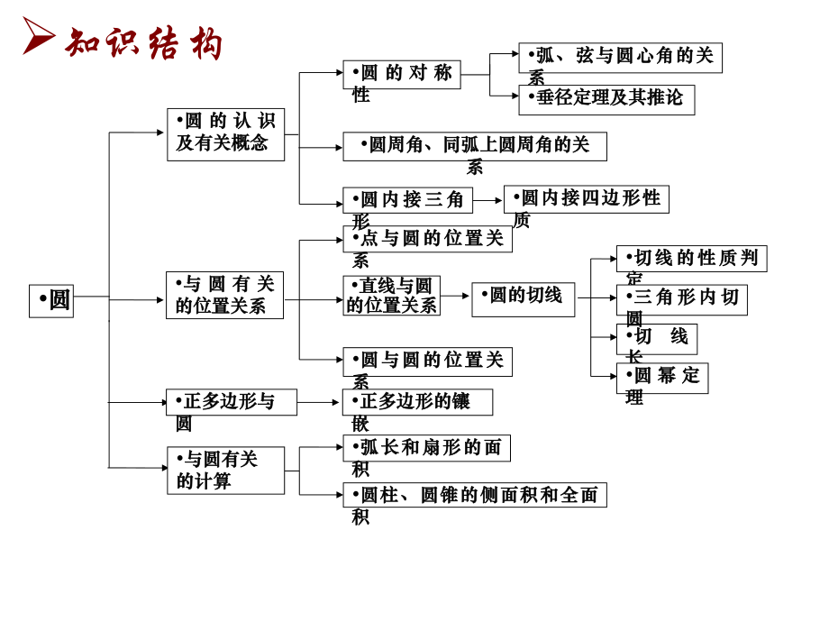 初三数学上册第五章圆复习课件苏科版.pptx_第2页