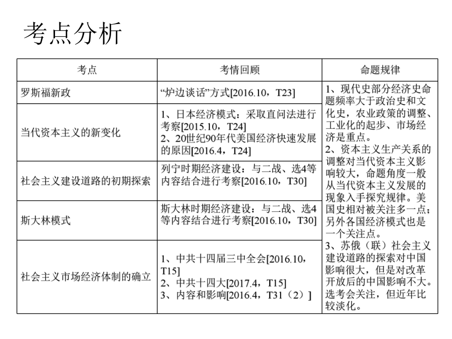 人教版高三历史高考（计划与市场的艰难抉择课件27张）-(共27张).pptx_第2页