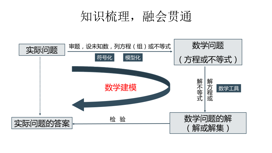 人教版九年级数学专题复习-《应用题专题》课件(共25张).pptx_第3页