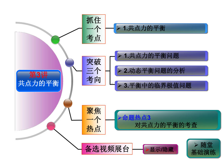 人教版高中物理必修一第3讲共点力的平衡课件.ppt_第2页