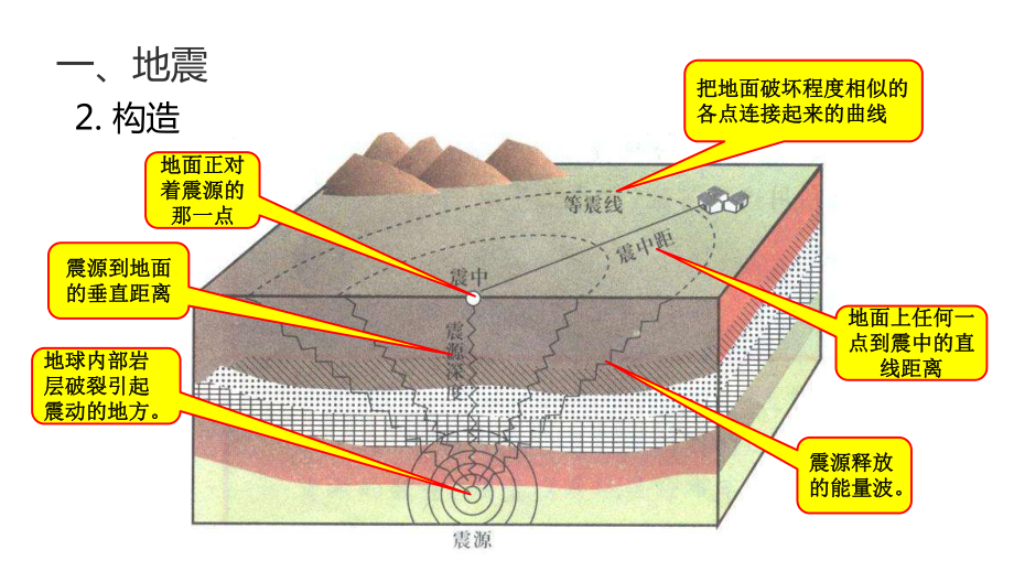 人教版《地质灾害》课件1.pptx_第3页