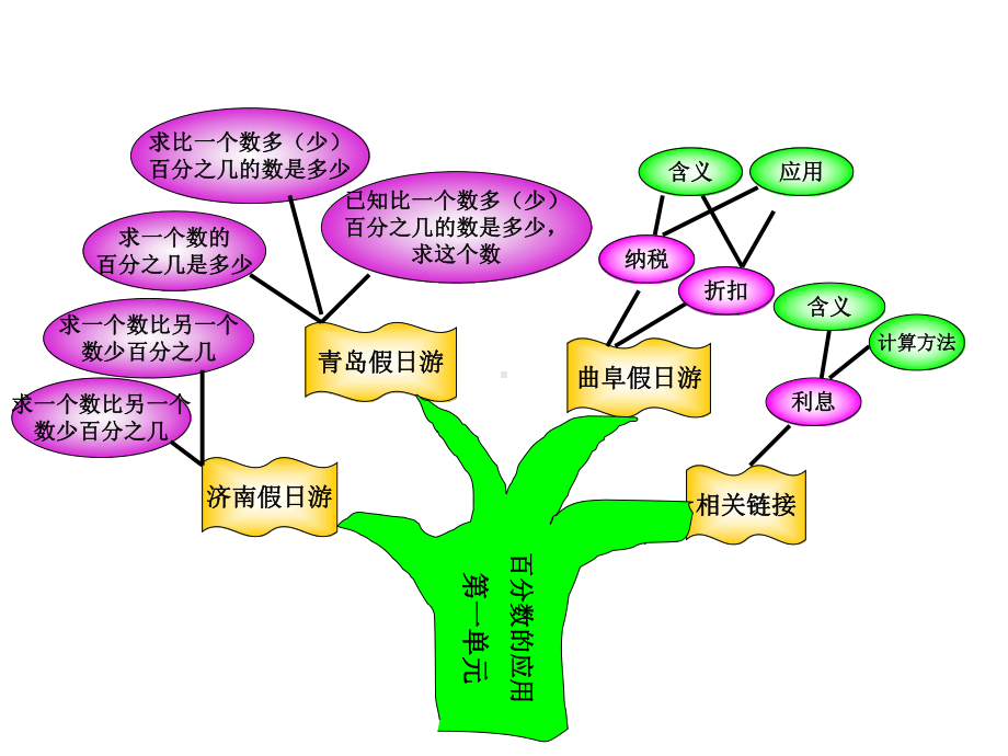 六年级数学知识树-课件.ppt_第2页