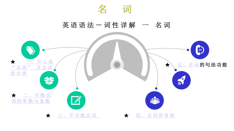 初三英语语法词性详解名词英语一等奖优秀课件.pptx_第3页