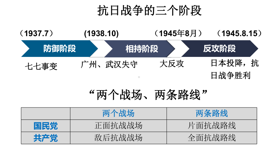 人教统编版高中历史-全民族浴血奋战与抗日战争的胜利-完美版2课件.pptx_第2页