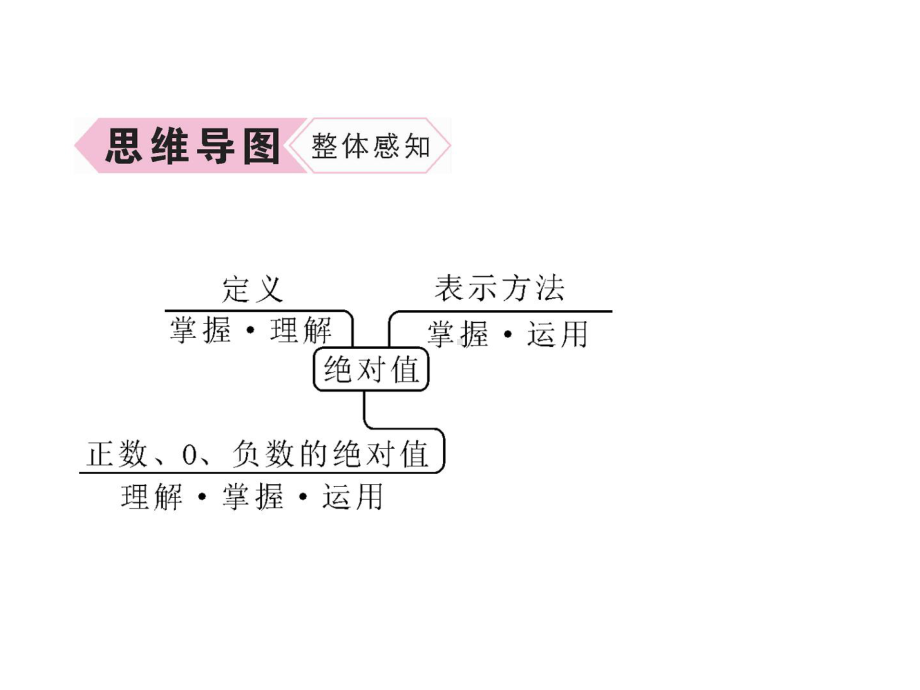 人教版七年级数学上册第一章-有理数-绝对值的概念和性质课件.ppt_第3页