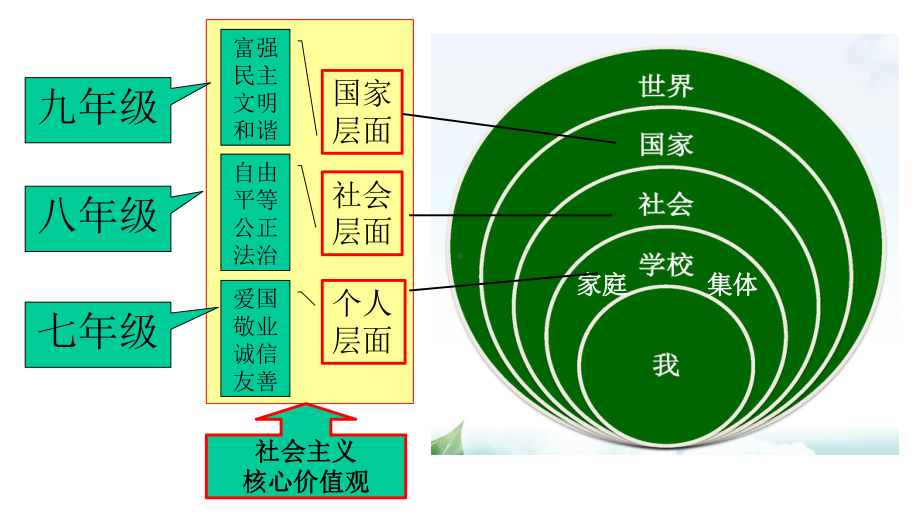 九上道德与法治思维导图课件.pptx_第2页