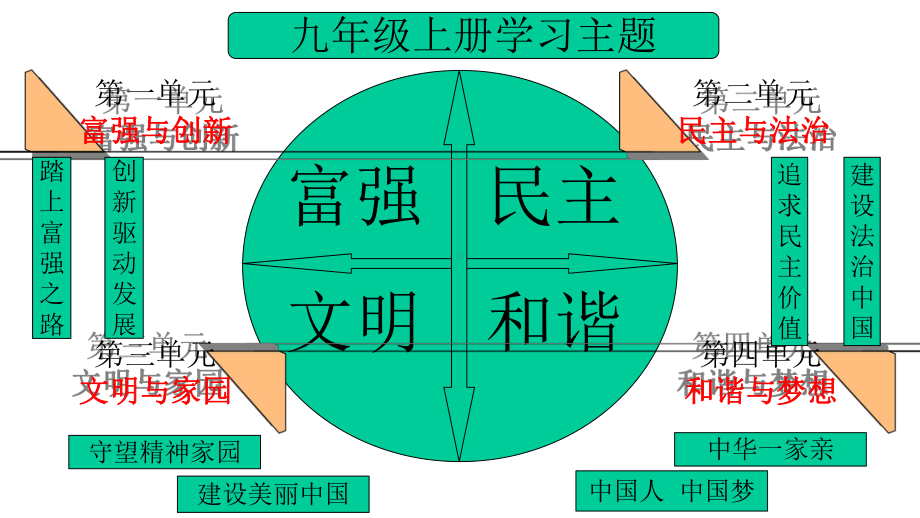 九上道德与法治思维导图课件.pptx_第3页