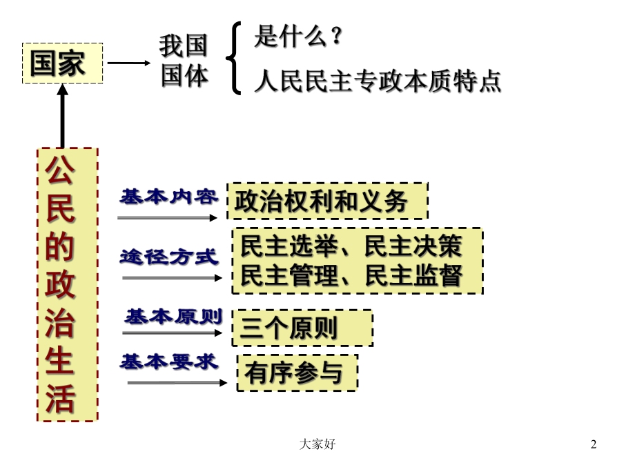 -必修二《政治生活》第一单元复习课件.ppt_第2页