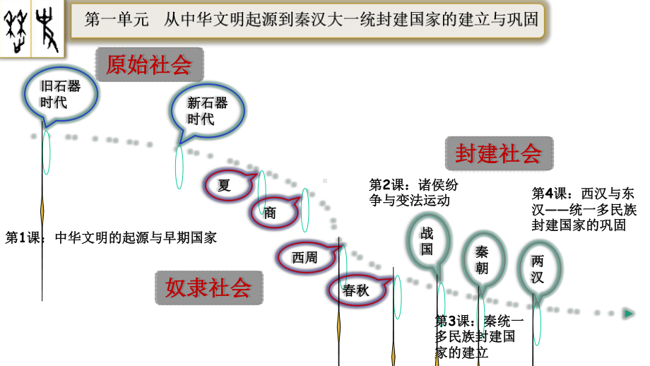 人教统编版高中历史必修中外历史纲要上第1课-中华文明的起源与早期国家(共19张)课件.ppt_第2页