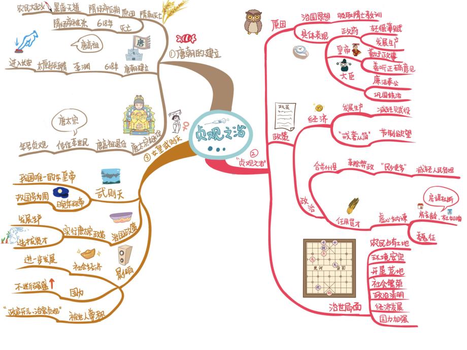 初一(七年级)历史下册全套知识点思维导图高清晰度可打印课件.ppt_第3页