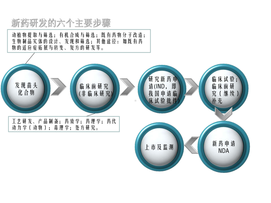 临床试验基本流程培训课件.ppt_第2页