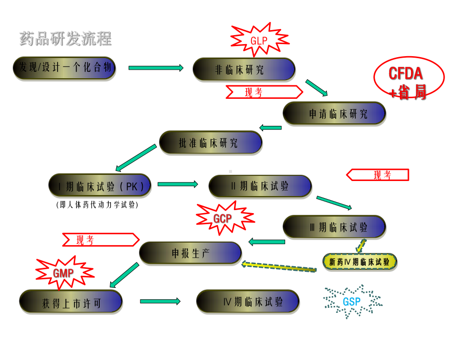 临床试验基本流程培训课件.ppt_第3页