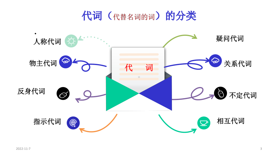 初中英语中考代词总结(共46张)课件.ppt_第3页