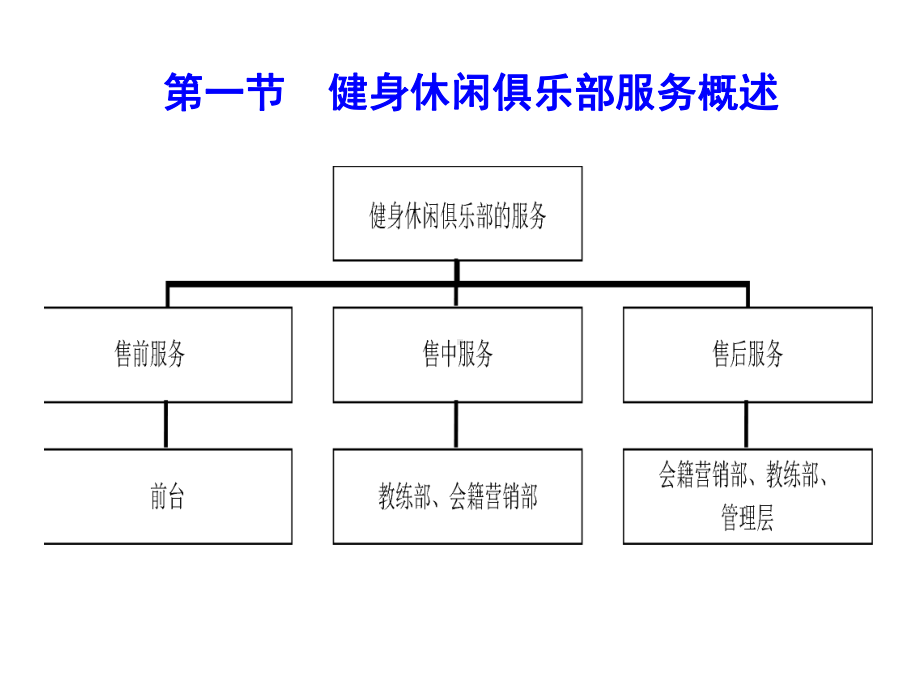 健身休闲俱乐部经营管理第五章健身休闲俱乐部服务管理课件.pptx_第2页