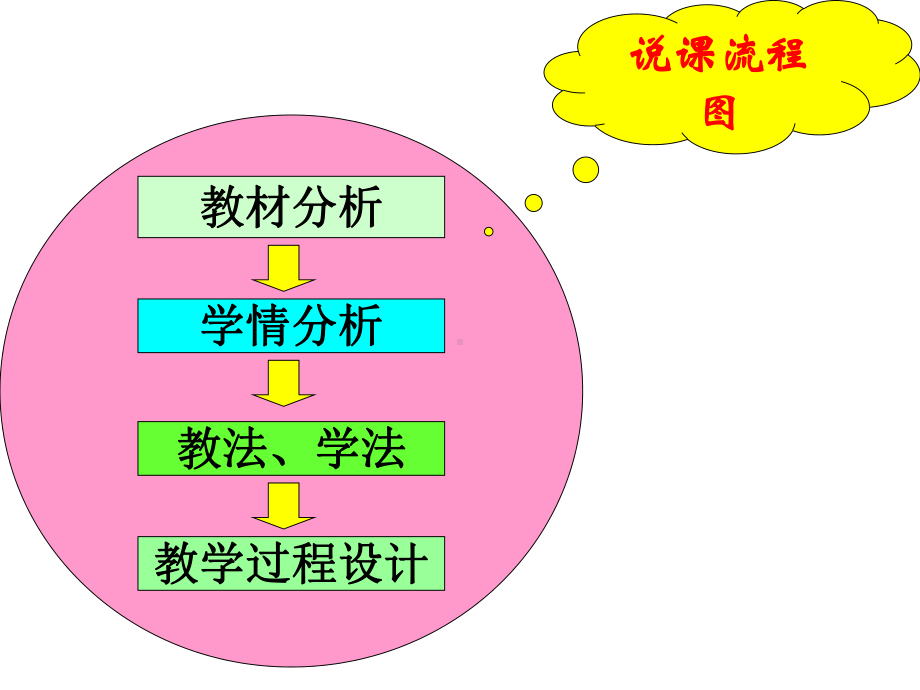 勾股定理定理-说课课件.ppt_第2页