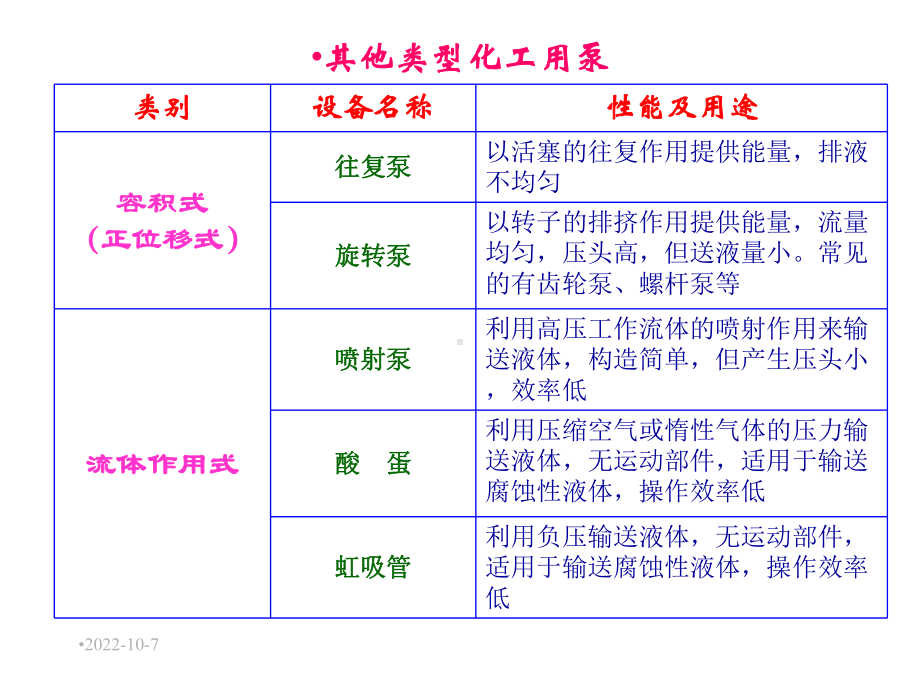 化工原理第二章其他类型化工用泵课件.pptx_第2页