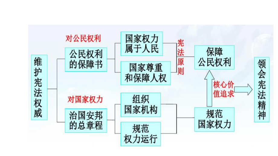 人教版八年级下册道德和法治第1课-维护宪法权威复习课件(共24张).pptx_第3页