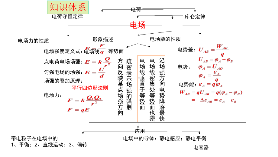 人教版高中物理选修3-1总复习完美版课件.pptx_第3页