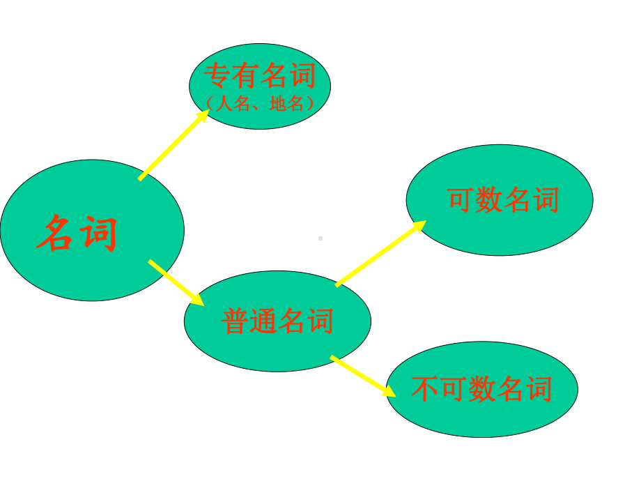 中考英语语法复习：名词课件(含答案).ppt_第3页